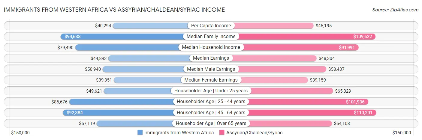 Immigrants from Western Africa vs Assyrian/Chaldean/Syriac Income