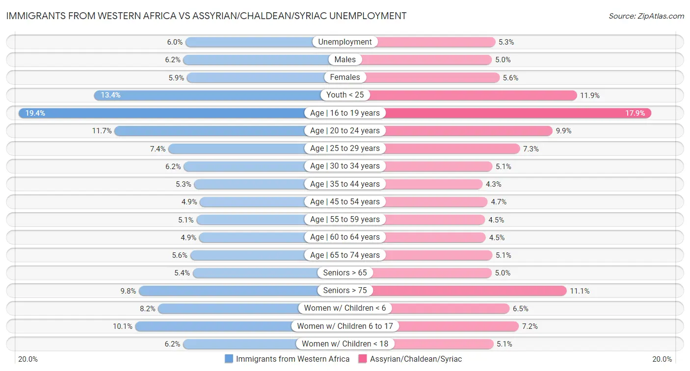 Immigrants from Western Africa vs Assyrian/Chaldean/Syriac Unemployment