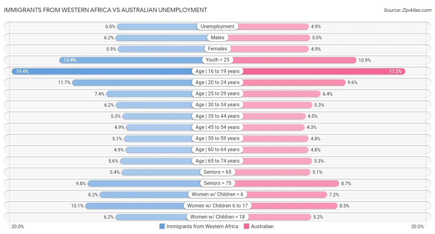 Immigrants from Western Africa vs Australian Unemployment