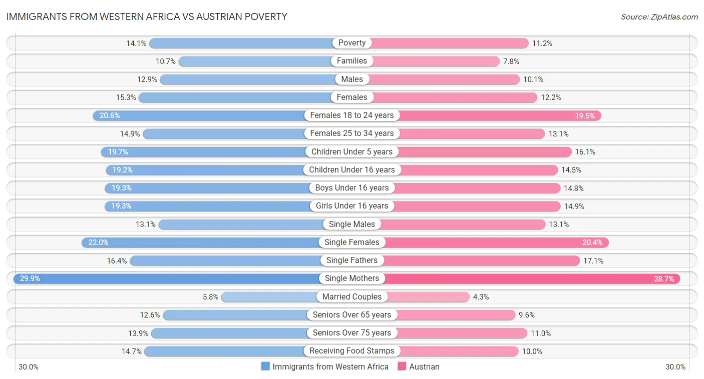 Immigrants from Western Africa vs Austrian Poverty