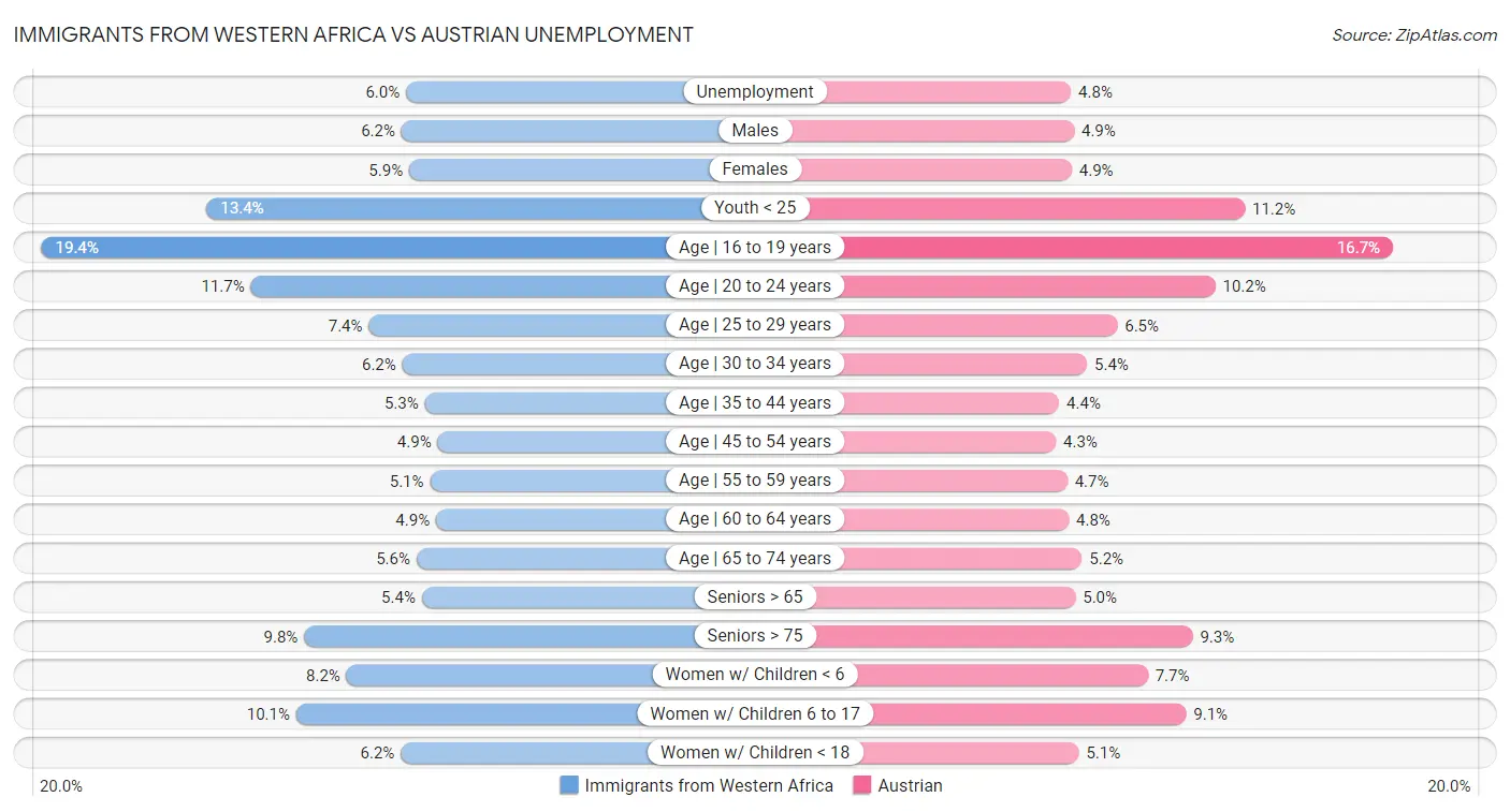 Immigrants from Western Africa vs Austrian Unemployment