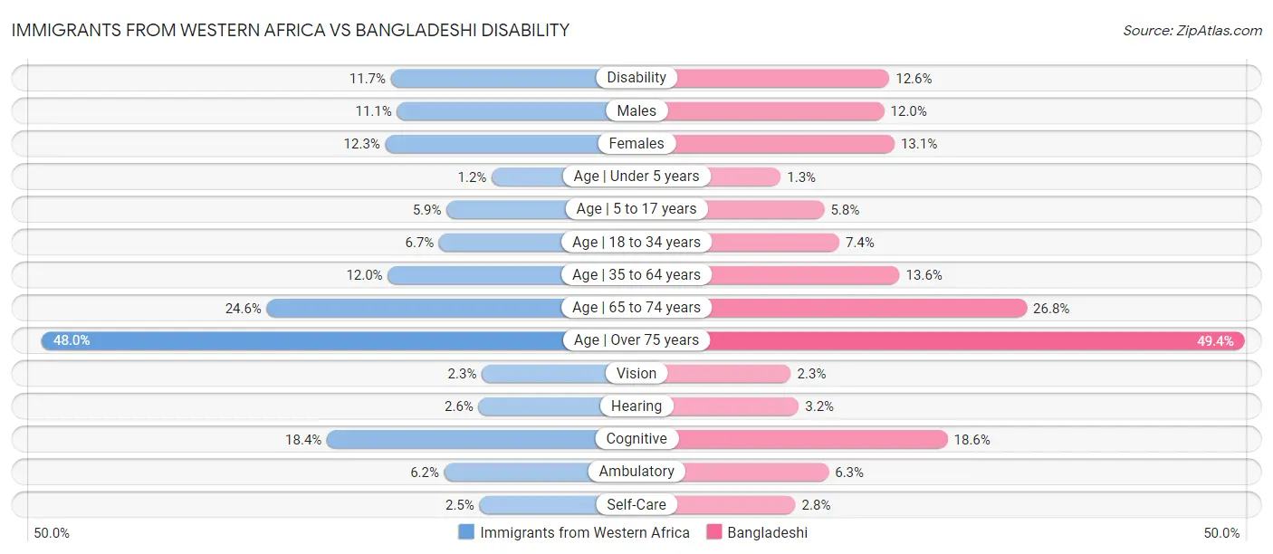 Immigrants from Western Africa vs Bangladeshi Disability