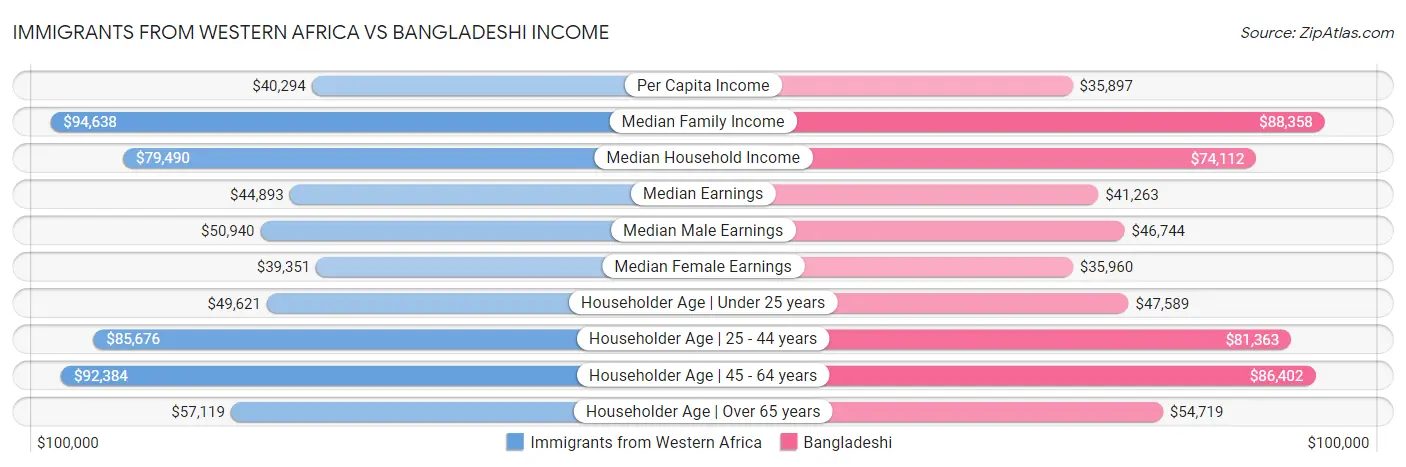 Immigrants from Western Africa vs Bangladeshi Income