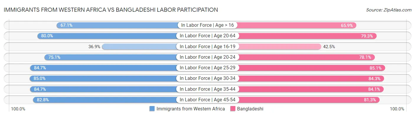 Immigrants from Western Africa vs Bangladeshi Labor Participation