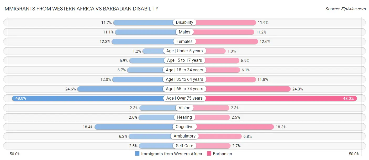 Immigrants from Western Africa vs Barbadian Disability