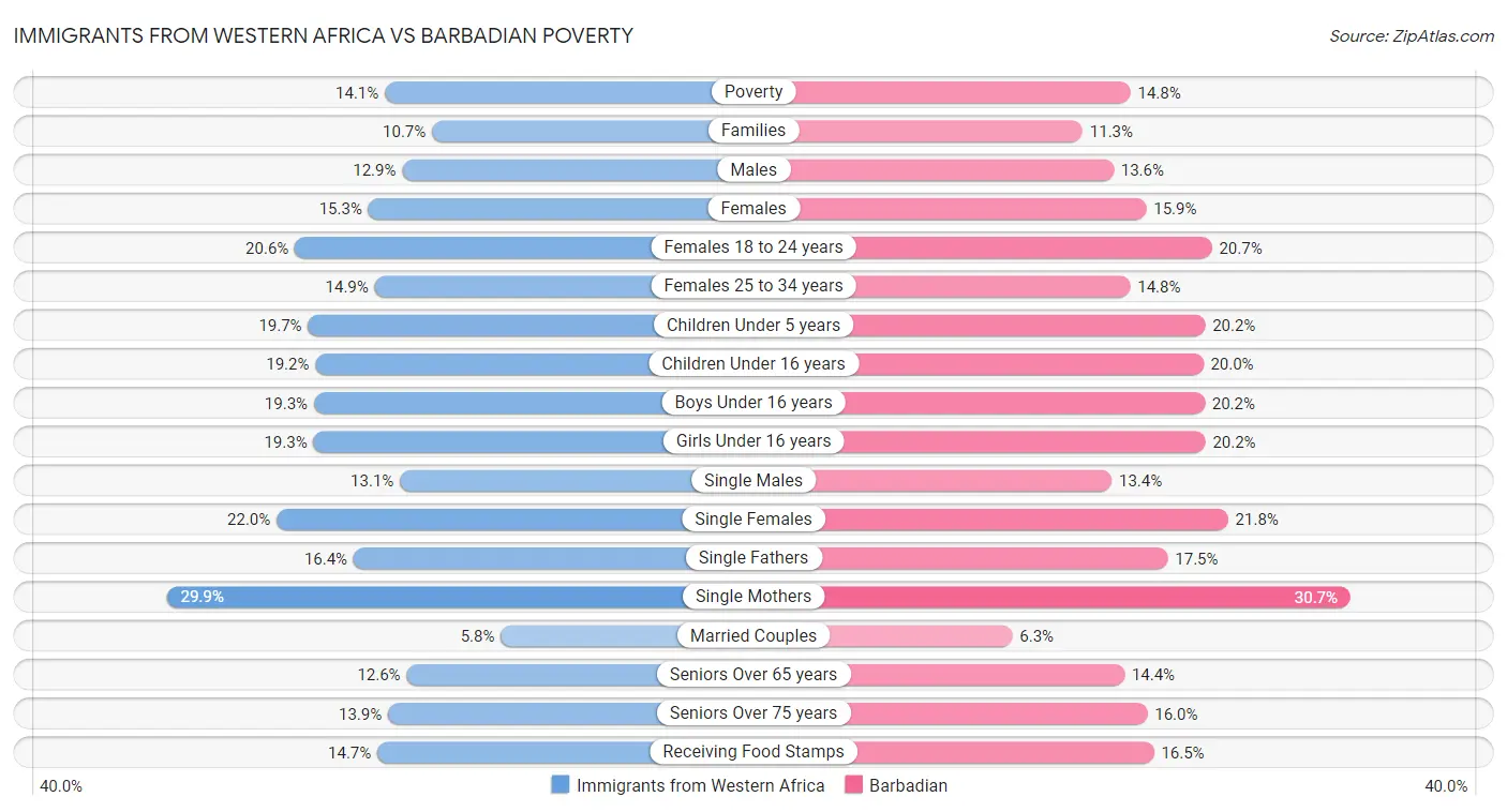 Immigrants from Western Africa vs Barbadian Poverty