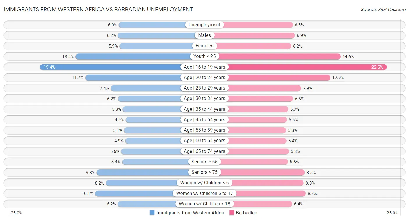 Immigrants from Western Africa vs Barbadian Unemployment