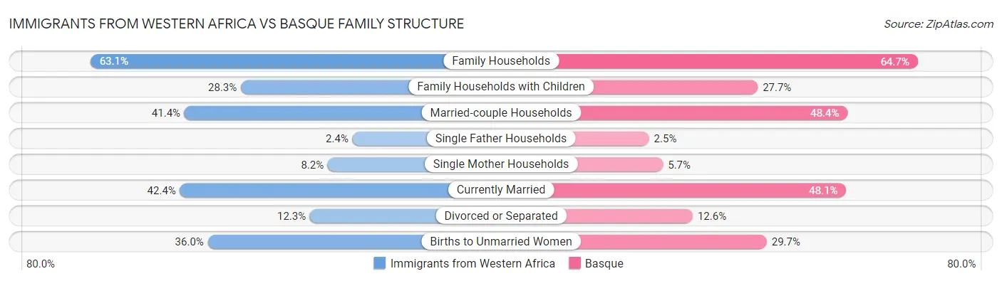 Immigrants from Western Africa vs Basque Family Structure