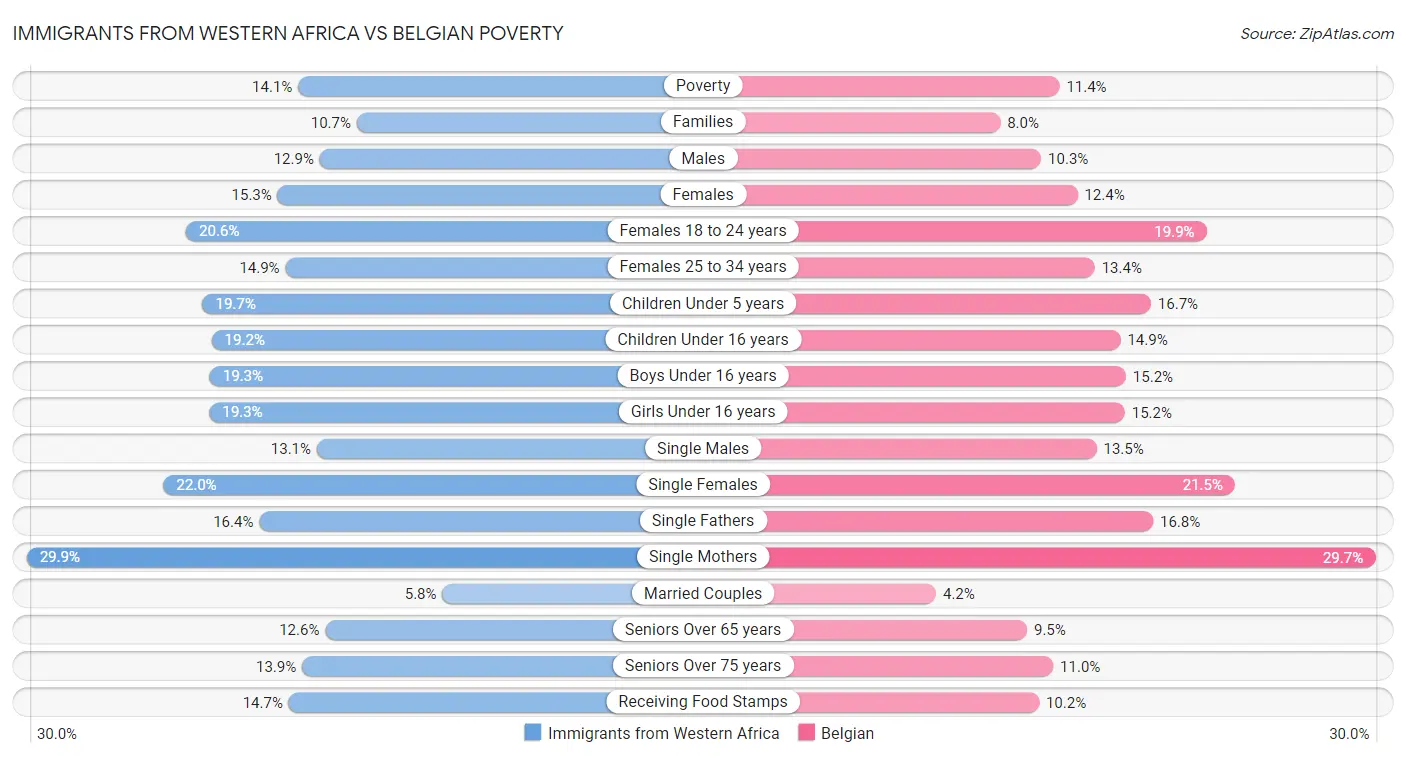 Immigrants from Western Africa vs Belgian Poverty