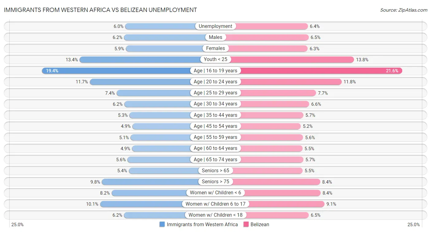 Immigrants from Western Africa vs Belizean Unemployment