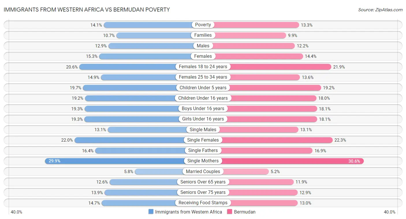 Immigrants from Western Africa vs Bermudan Poverty
