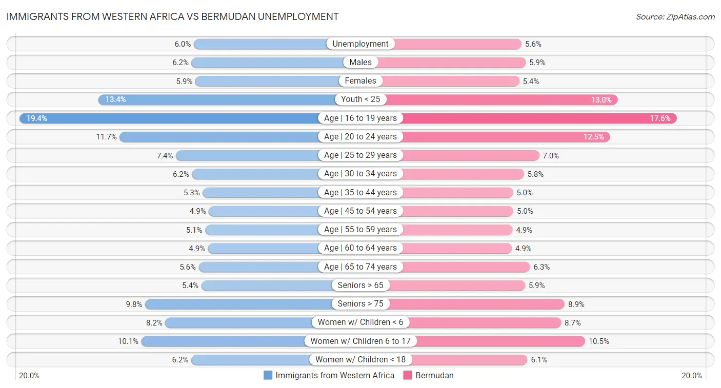 Immigrants from Western Africa vs Bermudan Unemployment