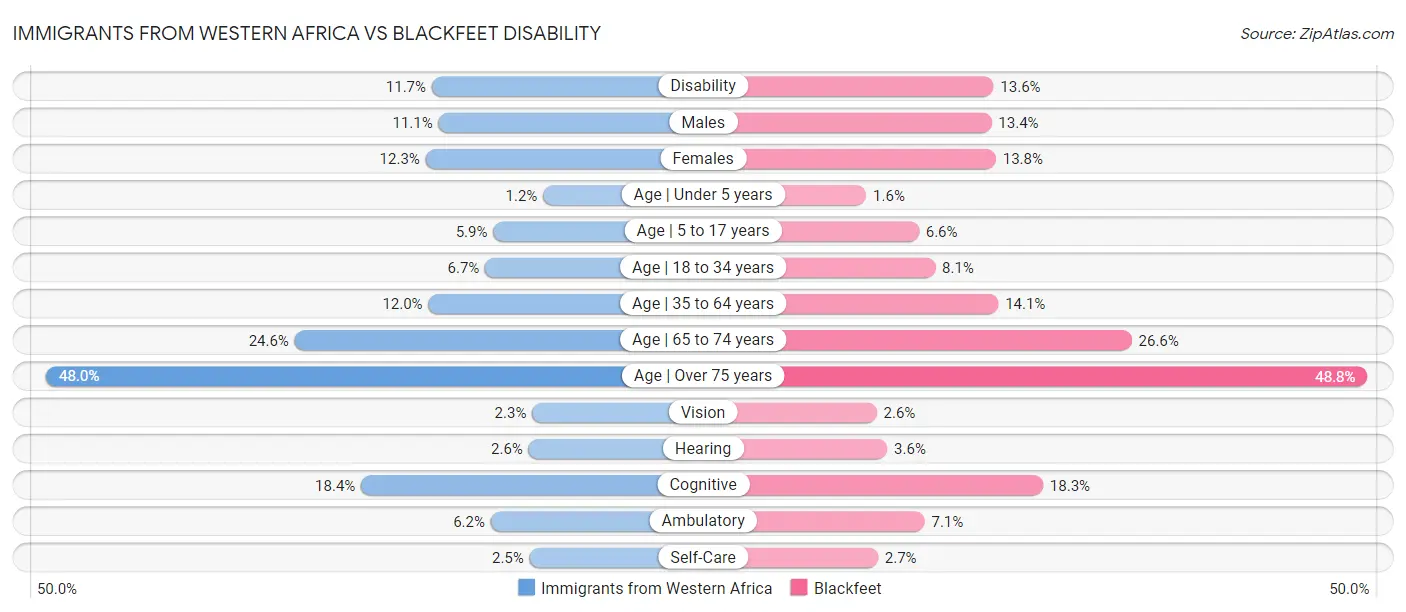 Immigrants from Western Africa vs Blackfeet Disability