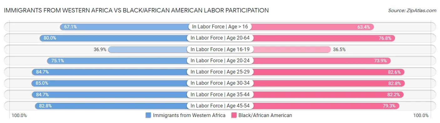 Immigrants from Western Africa vs Black/African American Labor Participation