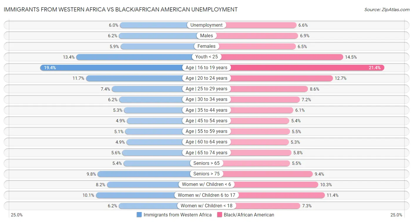 Immigrants from Western Africa vs Black/African American Unemployment
