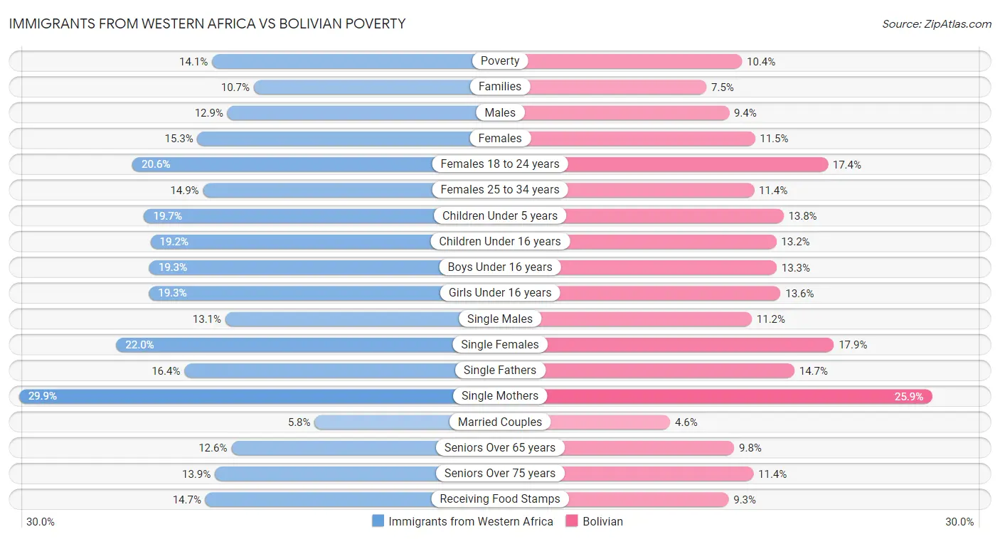 Immigrants from Western Africa vs Bolivian Poverty
