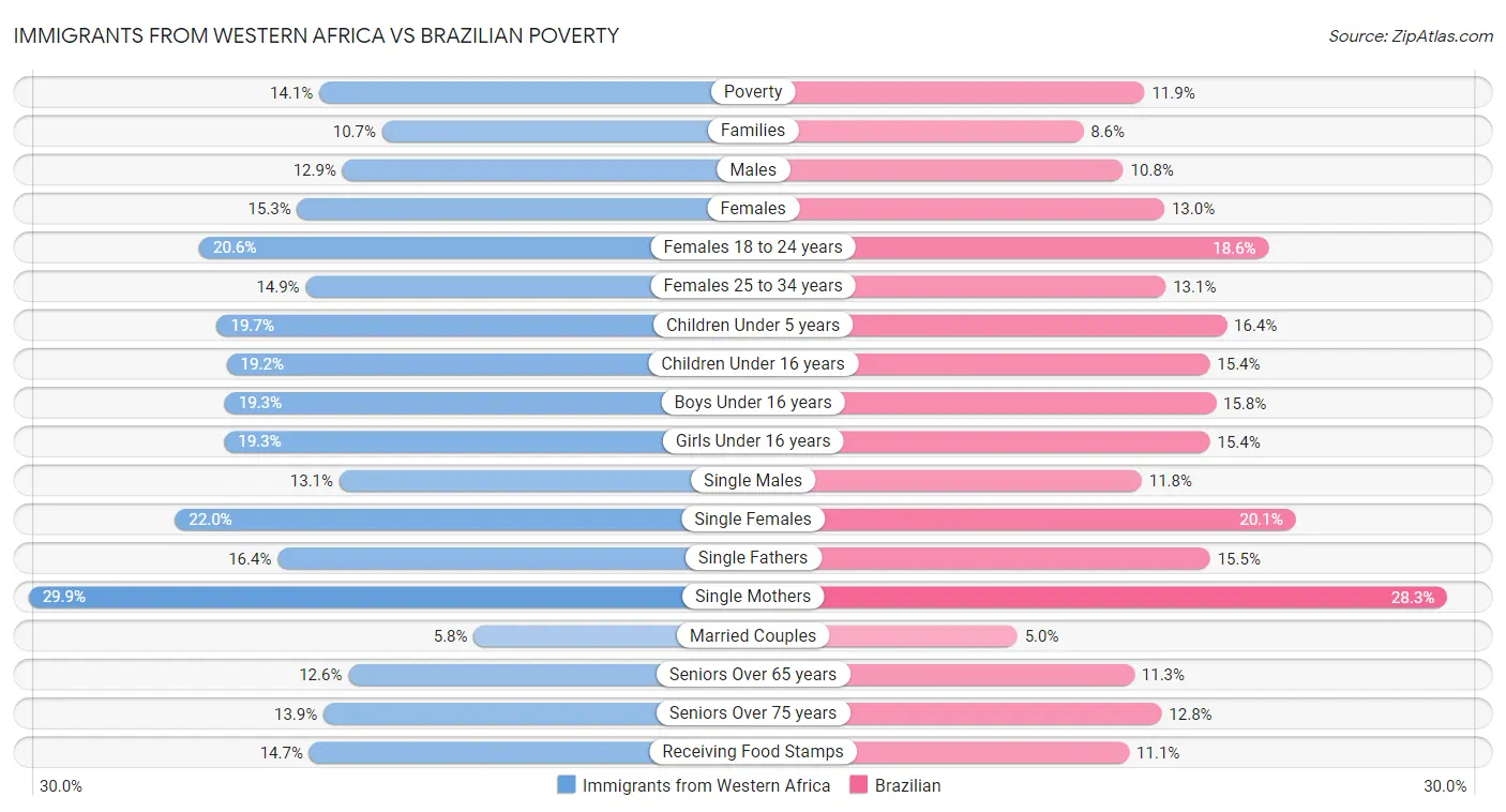 Immigrants from Western Africa vs Brazilian Poverty