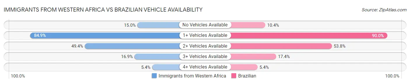 Immigrants from Western Africa vs Brazilian Vehicle Availability