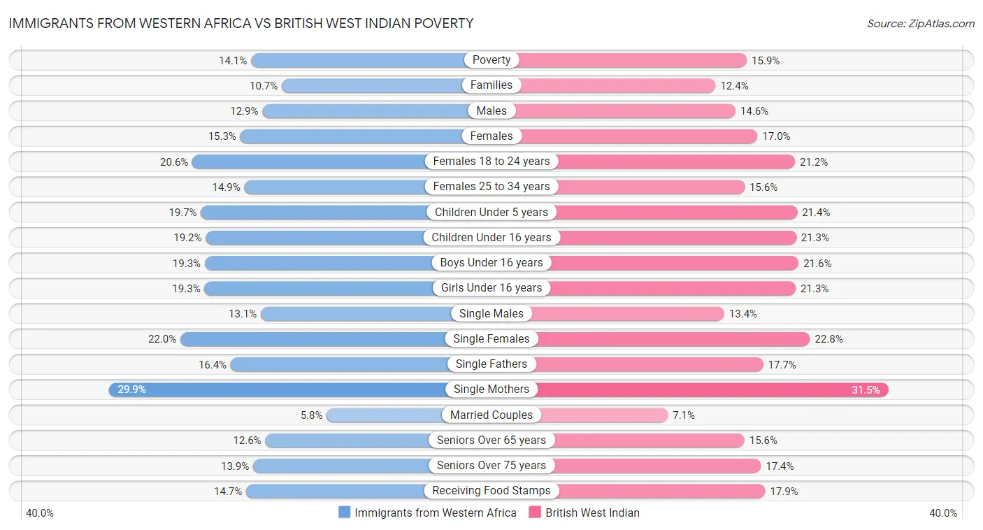 Immigrants from Western Africa vs British West Indian Poverty