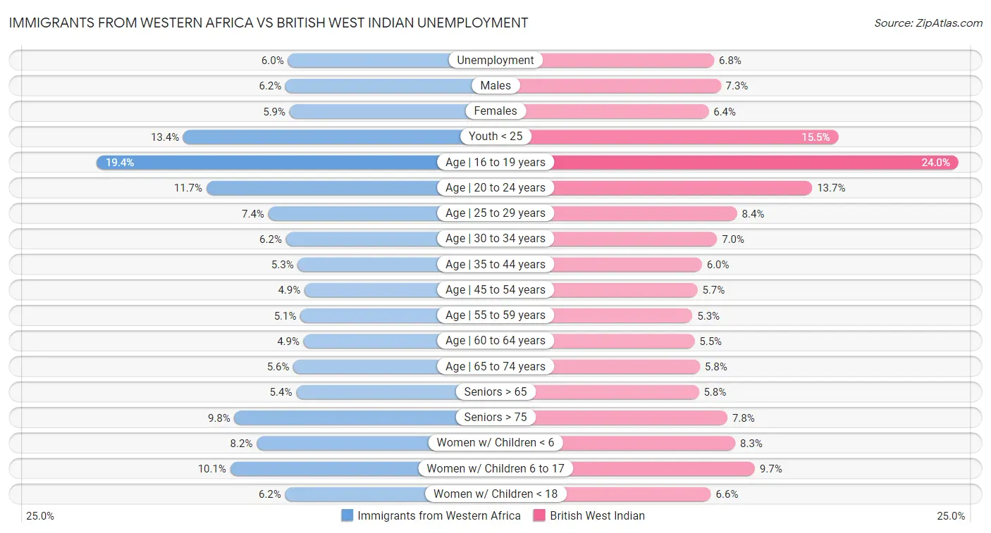 Immigrants from Western Africa vs British West Indian Unemployment