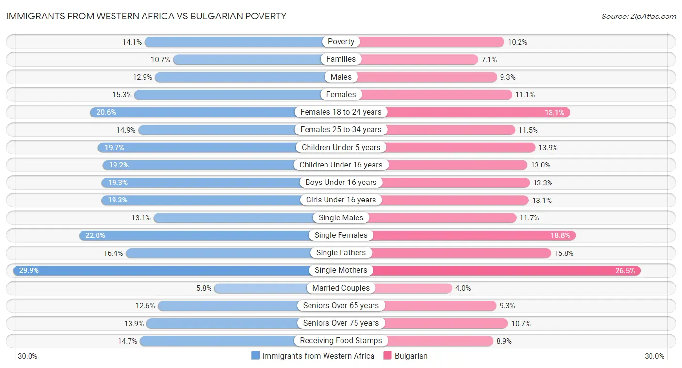 Immigrants from Western Africa vs Bulgarian Poverty