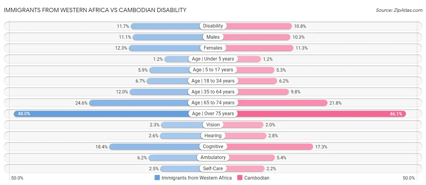 Immigrants from Western Africa vs Cambodian Disability