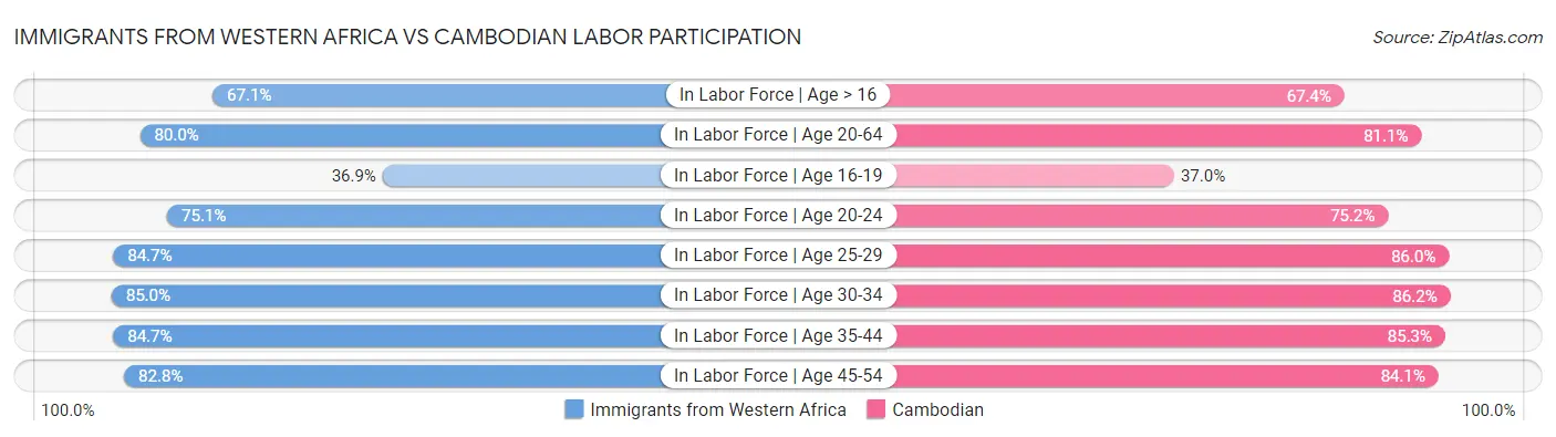 Immigrants from Western Africa vs Cambodian Labor Participation