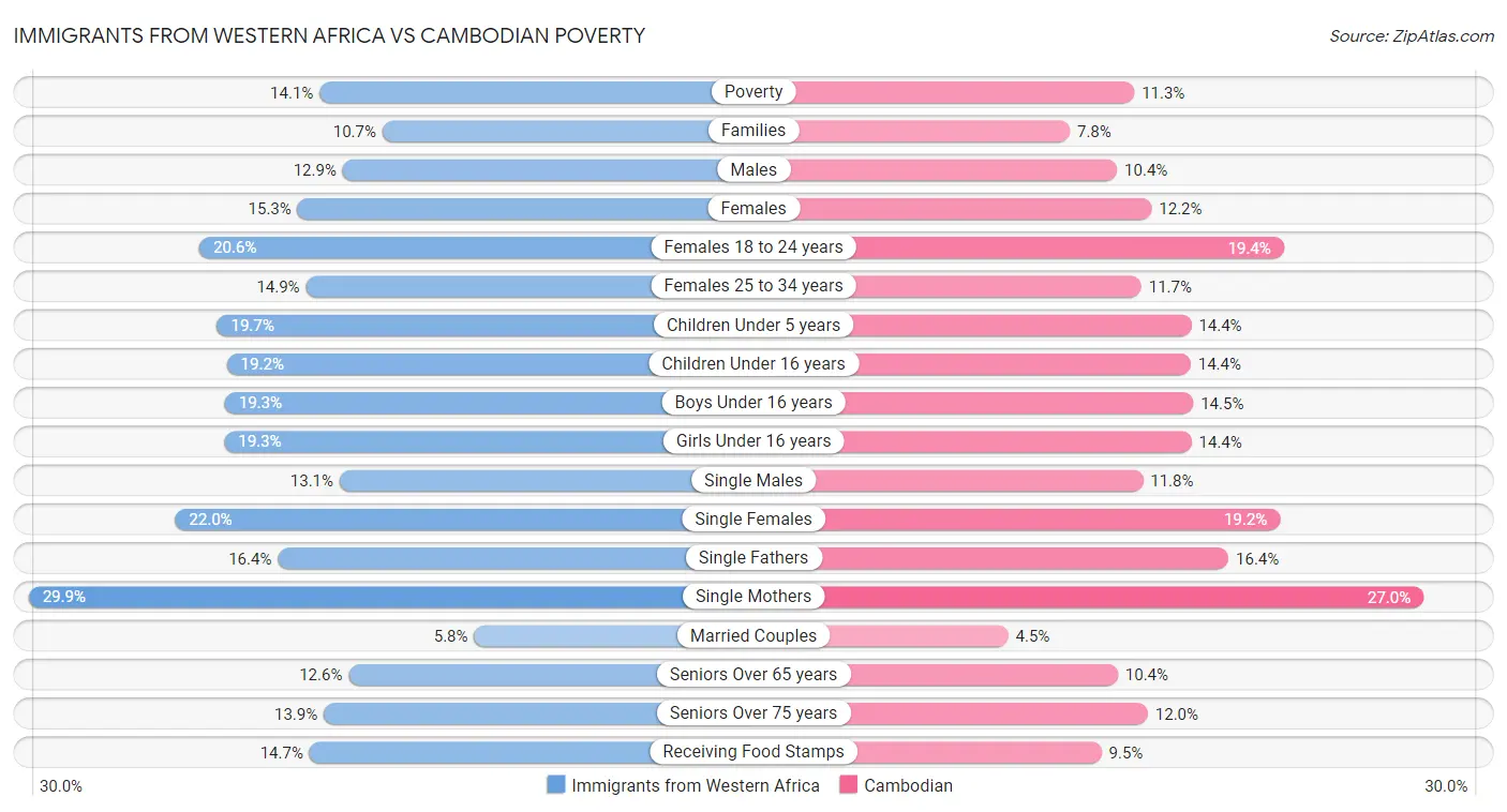 Immigrants from Western Africa vs Cambodian Poverty
