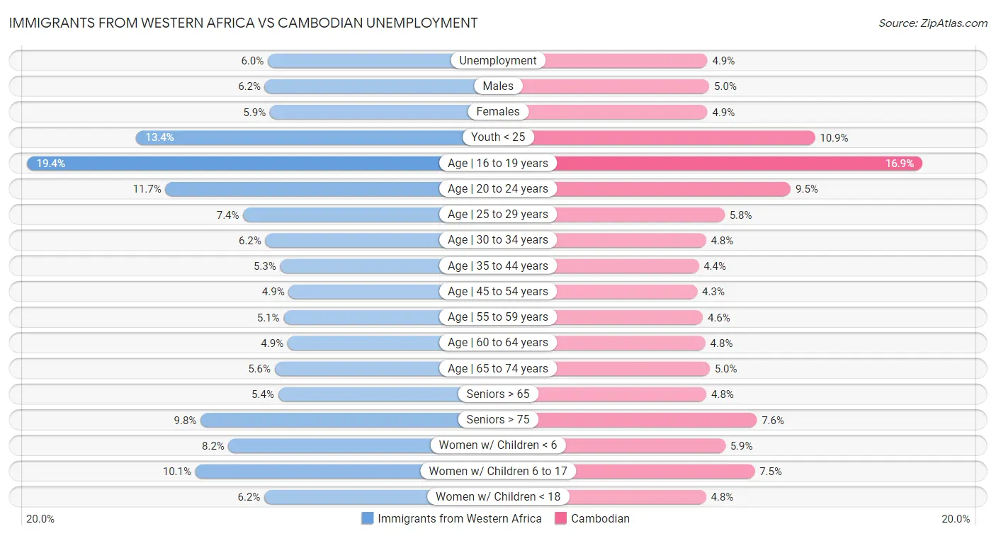 Immigrants from Western Africa vs Cambodian Unemployment