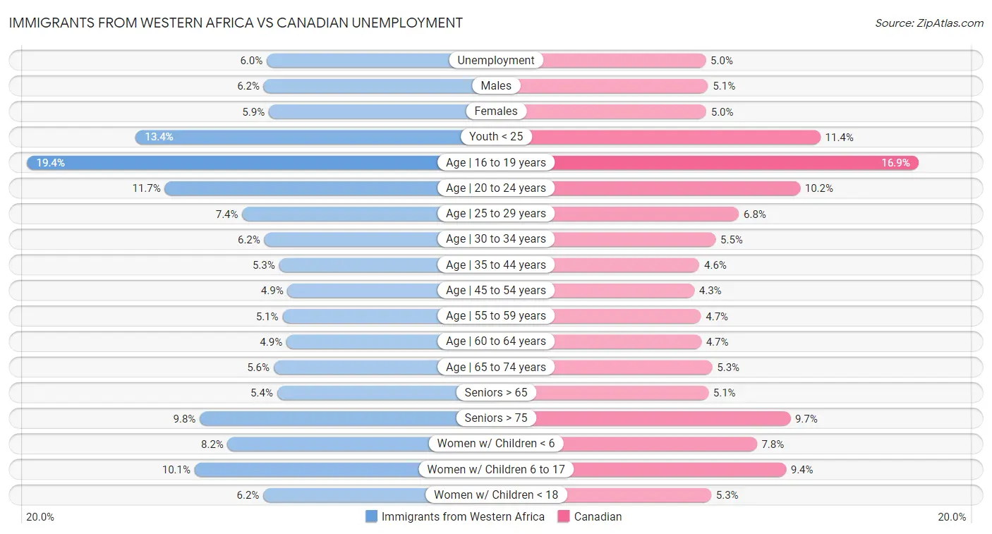 Immigrants from Western Africa vs Canadian Unemployment