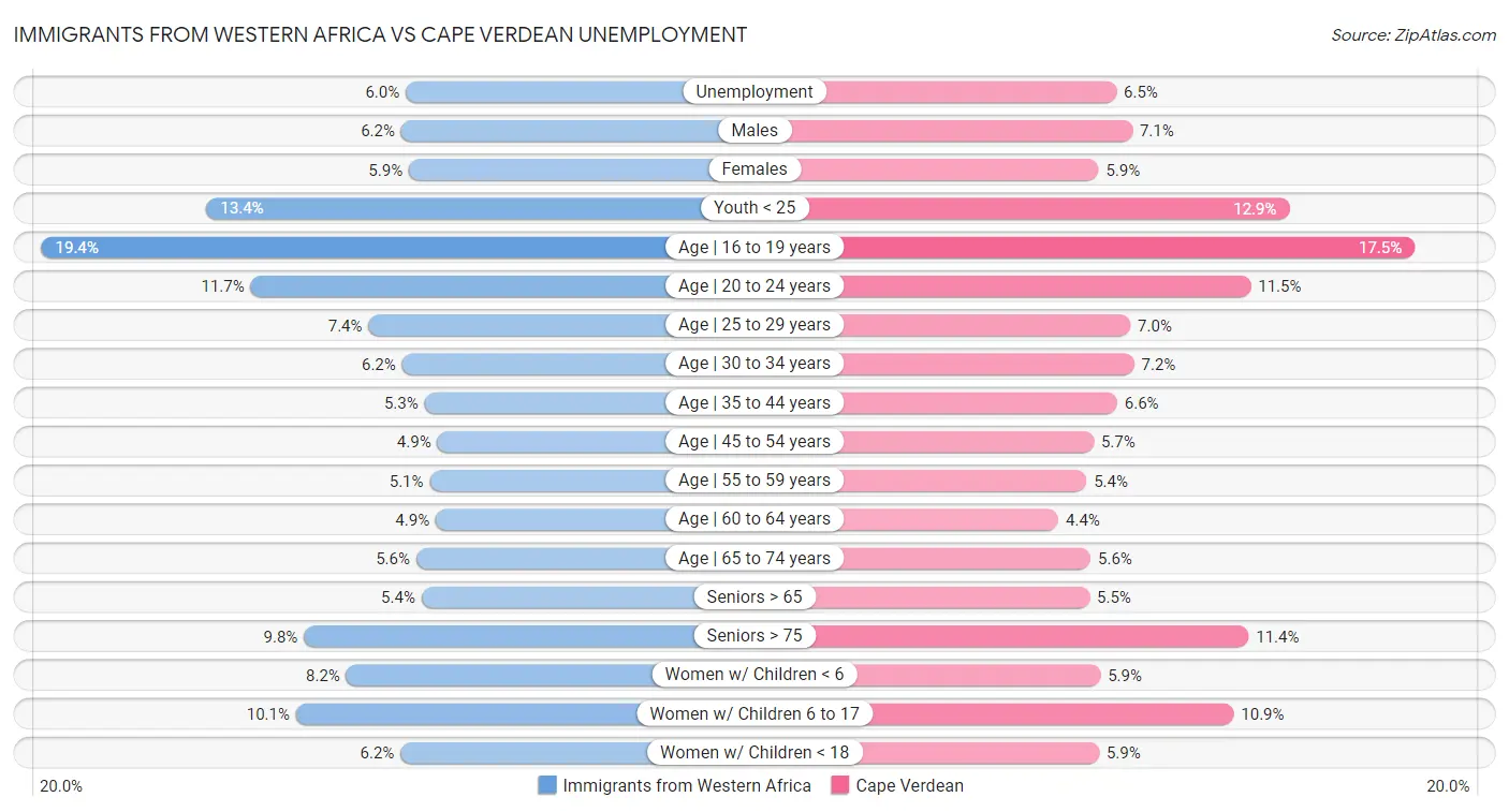 Immigrants from Western Africa vs Cape Verdean Unemployment