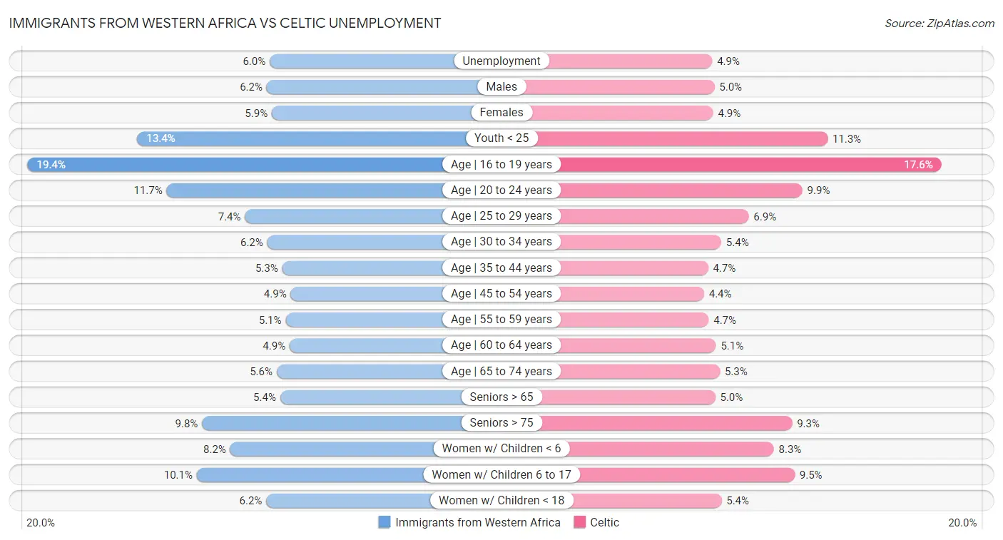 Immigrants from Western Africa vs Celtic Unemployment