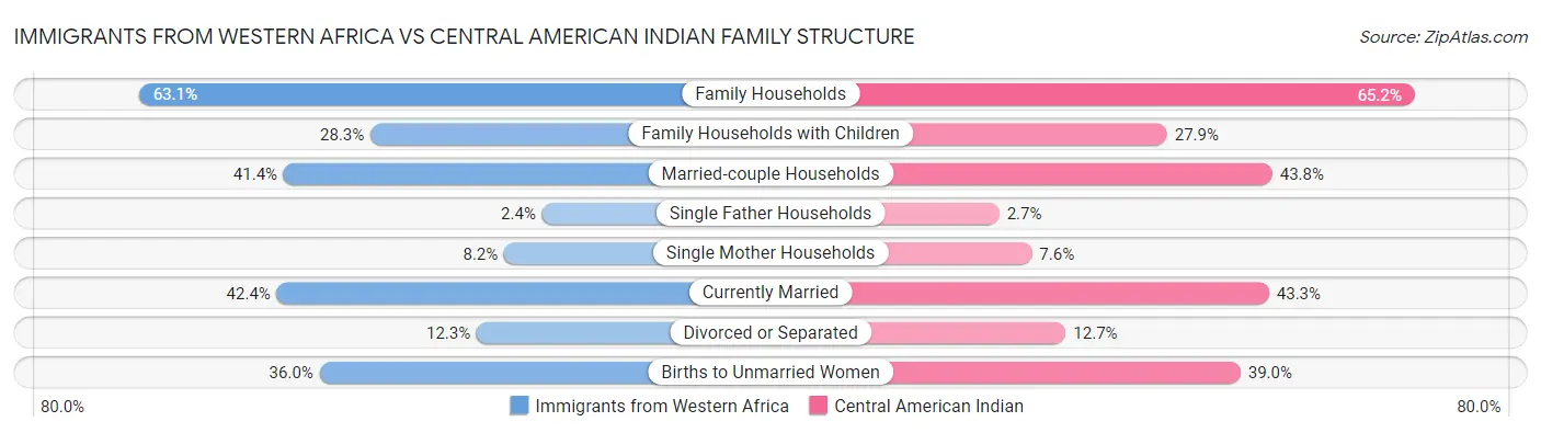 Immigrants from Western Africa vs Central American Indian Family Structure