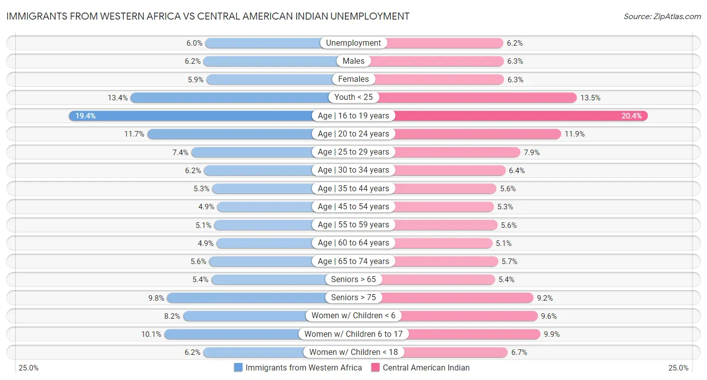 Immigrants from Western Africa vs Central American Indian Unemployment