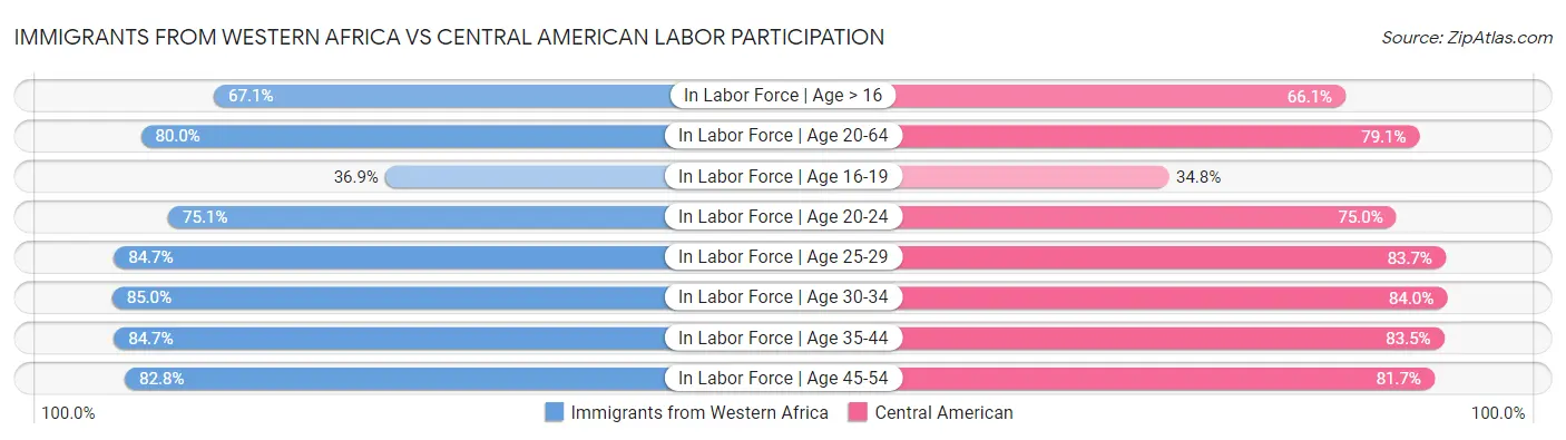 Immigrants from Western Africa vs Central American Labor Participation