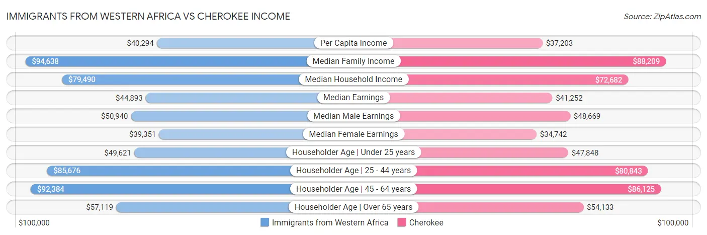 Immigrants from Western Africa vs Cherokee Income