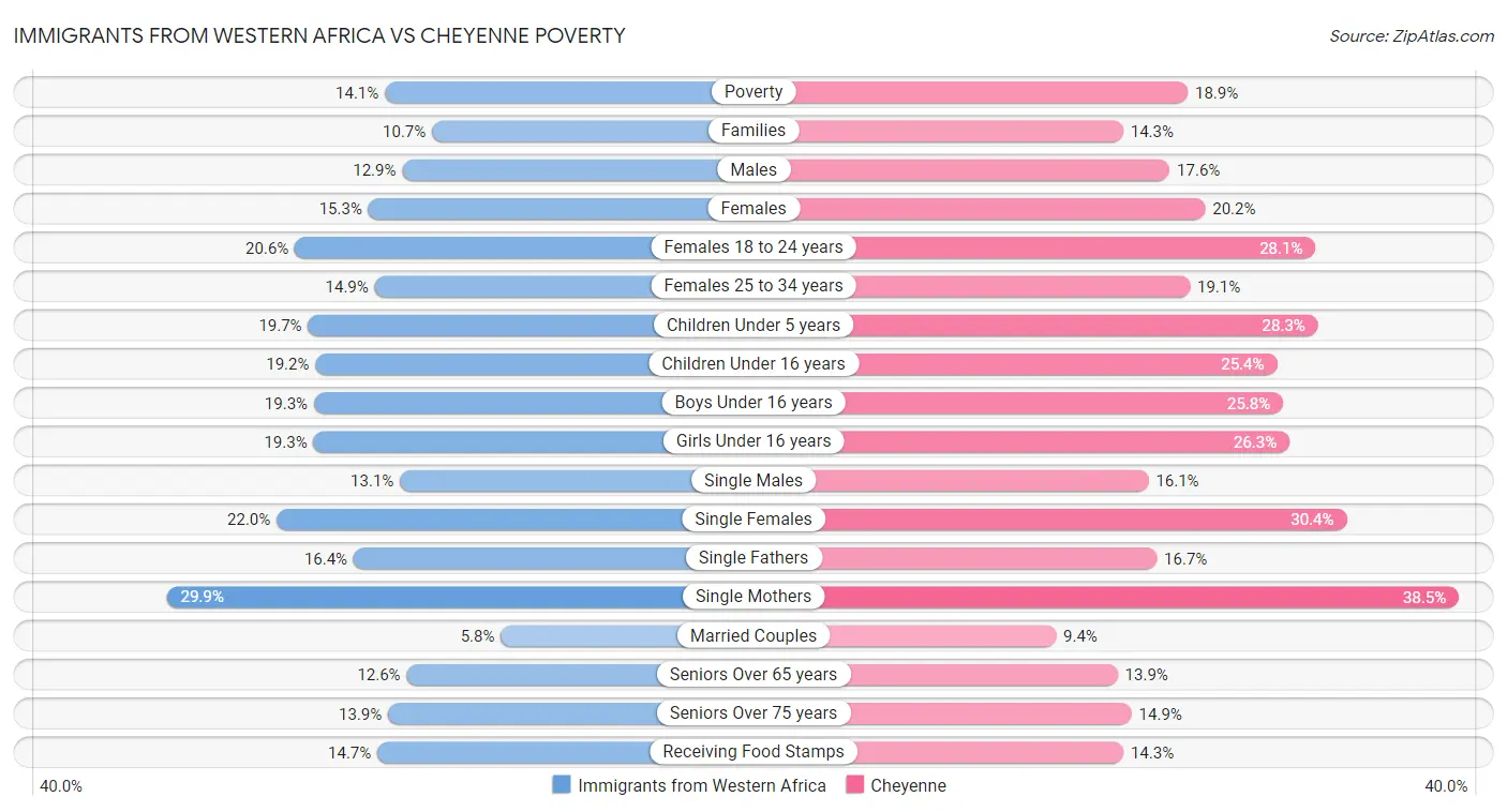 Immigrants from Western Africa vs Cheyenne Poverty
