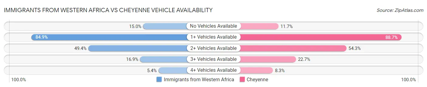 Immigrants from Western Africa vs Cheyenne Vehicle Availability