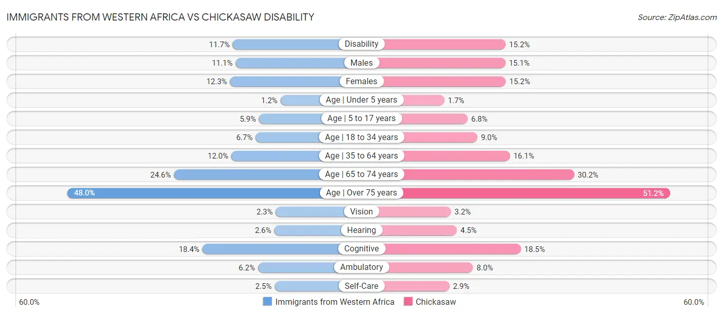 Immigrants from Western Africa vs Chickasaw Disability