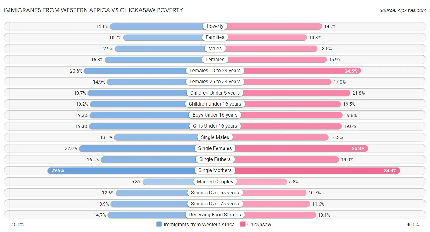 Immigrants from Western Africa vs Chickasaw Poverty