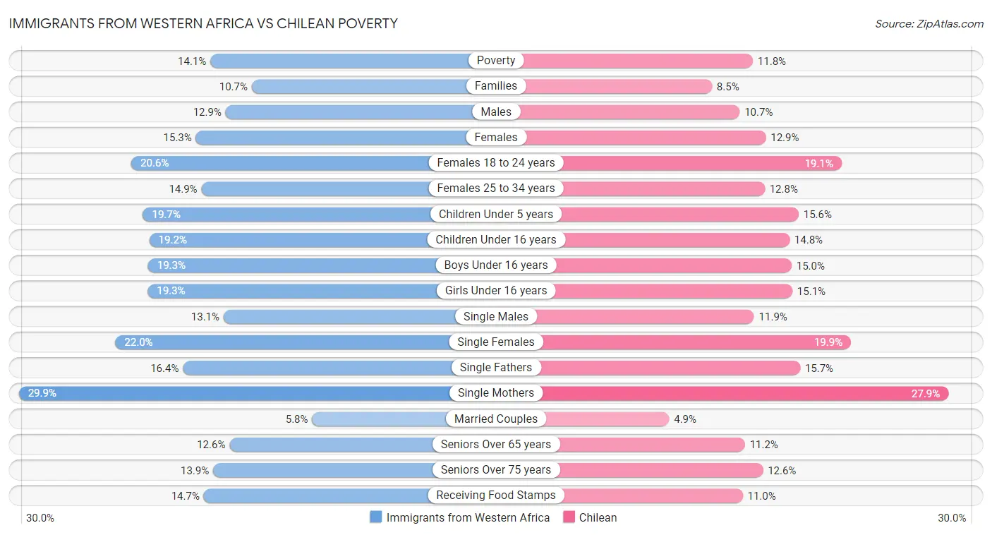 Immigrants from Western Africa vs Chilean Poverty