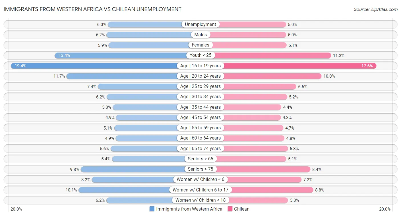 Immigrants from Western Africa vs Chilean Unemployment