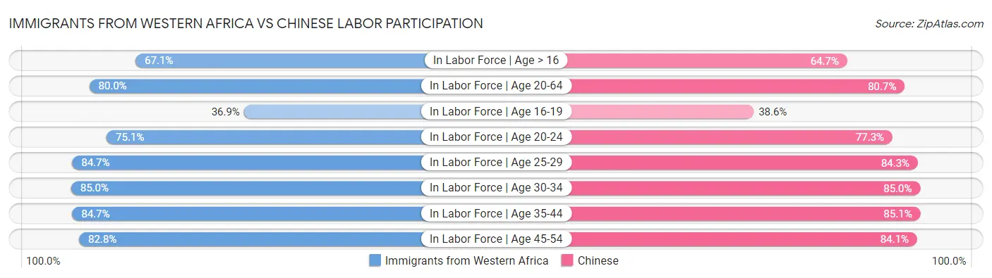Immigrants from Western Africa vs Chinese Labor Participation