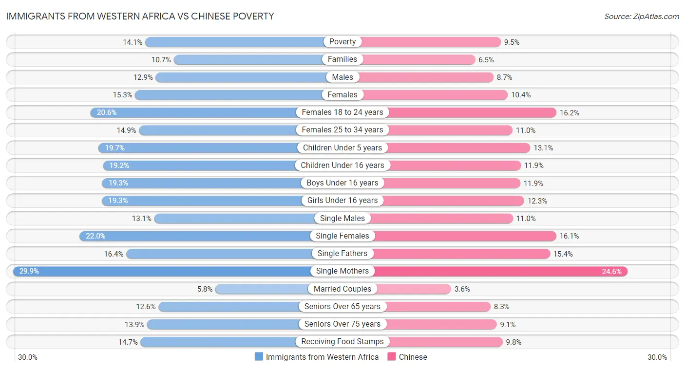 Immigrants from Western Africa vs Chinese Poverty