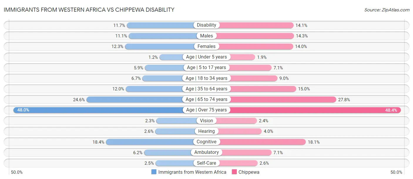 Immigrants from Western Africa vs Chippewa Disability
