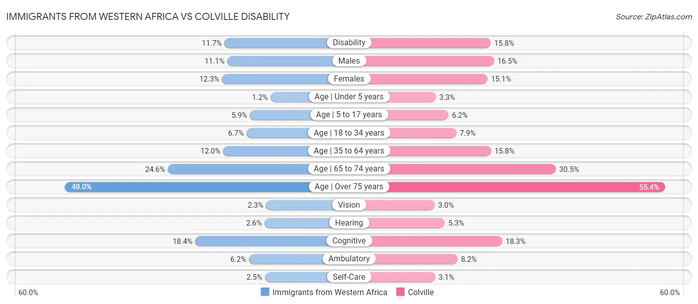 Immigrants from Western Africa vs Colville Disability