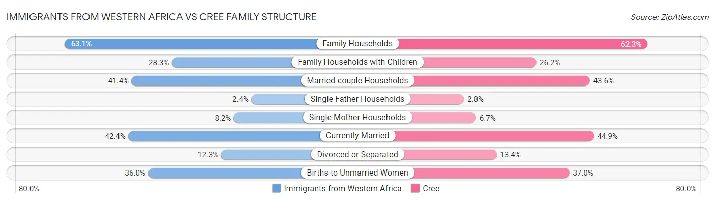 Immigrants from Western Africa vs Cree Family Structure