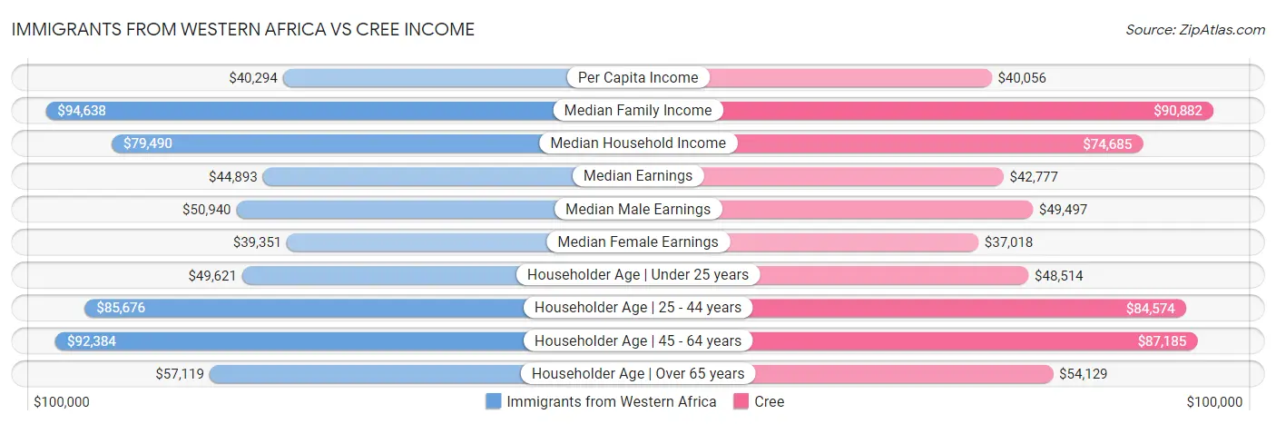 Immigrants from Western Africa vs Cree Income