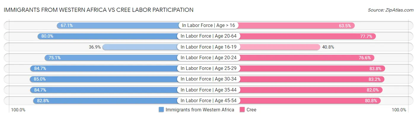 Immigrants from Western Africa vs Cree Labor Participation