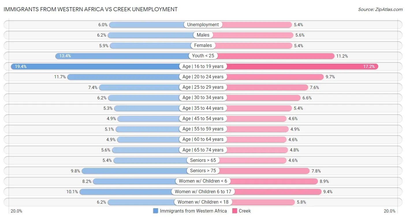 Immigrants from Western Africa vs Creek Unemployment